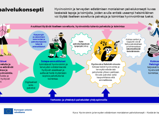 Hyvinvoinnin ja terveyden edistämisen monialainen palvelukonsepti