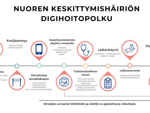 Nuoren keskittymishäiriön digihoitopolku