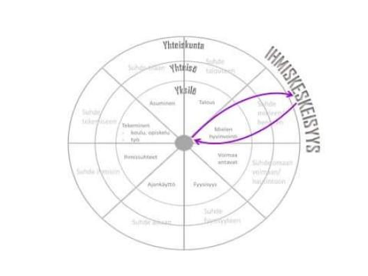 Stockforsin hyvinvointikylän pyöreä leima-aiheinen tunnuskuva, joka symboloi Kasvava-toimintamallin ihmis- ja luontolähtöisyyttä.
