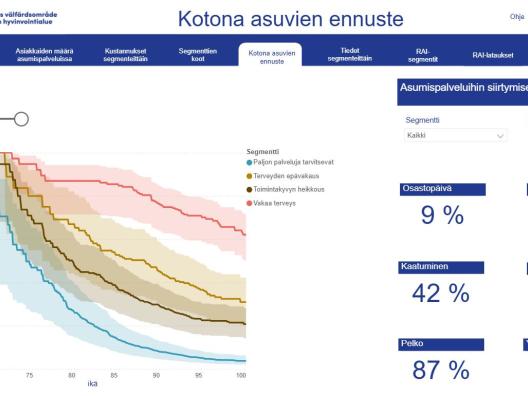 RAI-arvioitujen ikäihmisten kotona asuvien ennuste