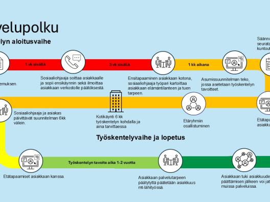 Toimintamallin palvelupolku