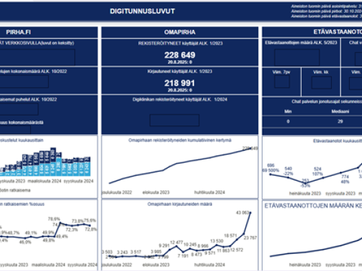 Digitunusluvut Tableau-näkymä