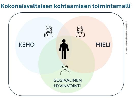 Kokonaisvaltaisen kohtaamisen toimintamalli