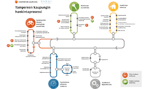 Innovatiiviset hankinnat prosessi, työkalupakki