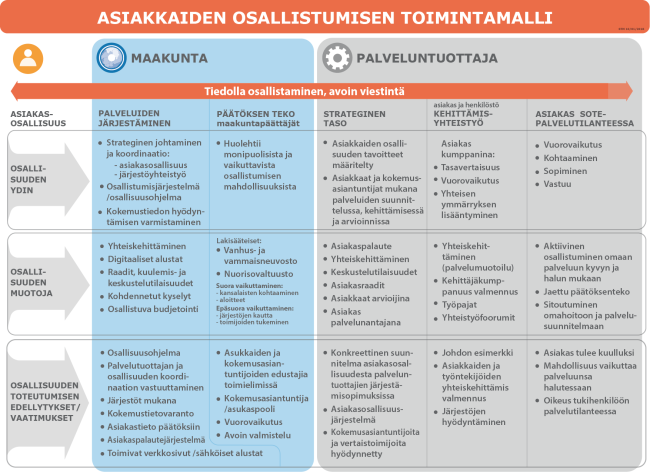 Asiakkaiden osallistumisen toimintamalli