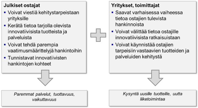 Markkinavuoropuhelun hyödyt