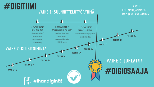 Digiklubitoimintamallin runko