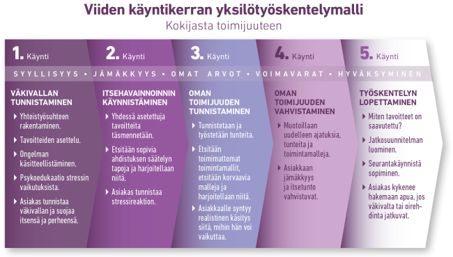 Auttamismalli väkivaltaa kokeneille miehille.