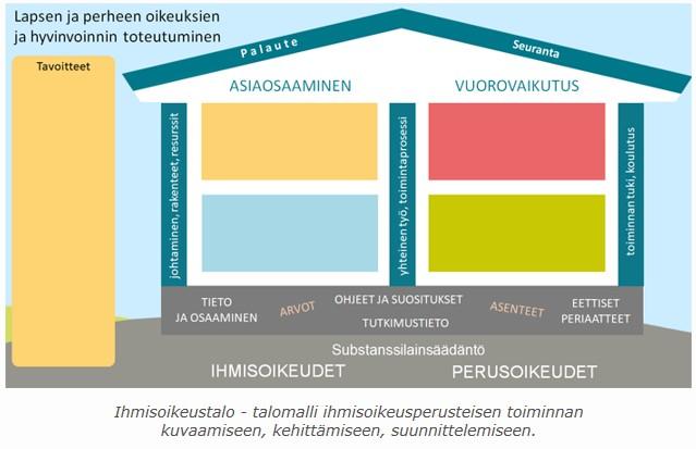 Ihmisoikeustalo kuvaa ihmisoikeusperusteisen toiminnan suunnittelua ja kehittämistä.