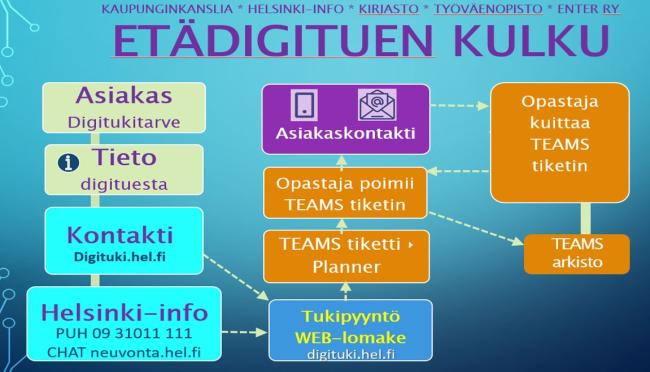 Helsingin kaupungin etädigitukipalvelun toiminnan kuvaus 