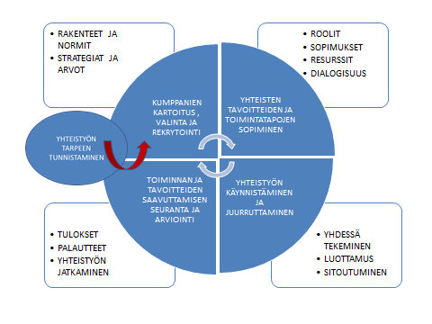 Julkisen ja kolmannen sektorin kumppanuuksien kehittäminen (muk. Vapaaehtoistoiminnan ja hoivayritysten kumppanuusmalli, Vapari-hanke, 2012