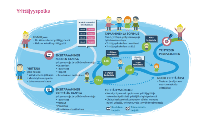 Yrittäjyyspolun kaavio, jossa näkyy hahmoja ja tekstiä.