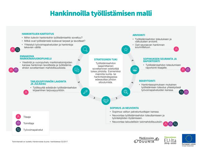 Hankinnoilla työllistämisen toimintamalli.