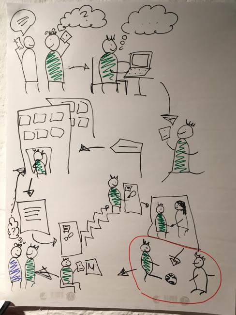 Kuvassa koulutusten vetäjän, Milla Mäkisen, piirtämä yksinkertainen palvelupolku.