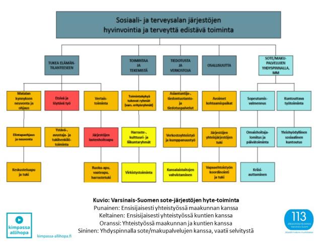 V-S:n sote-järjestöjen hyte-toiminnat