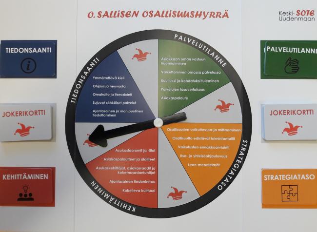 Osallisuuspelin pelilauta, joka sisältää 4 pääkategoriaa (tiedonsaanti, palvelutilanne, strategiataso, kehittäminen) sekä jokerikortteja. Peliä pelataan keskellä olevan hyrrän avulla. 