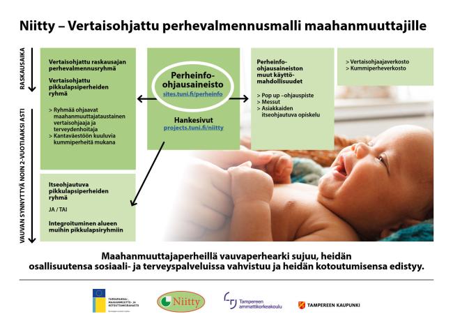 Vertaisohjatun perhevalmennusmallin kaavio