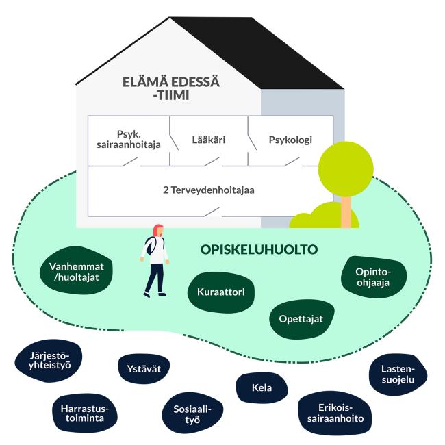 Elämä edessä - talokuva, josta käy ilmi toimintamallin yleisperiaate ja yhteistyökumppanit