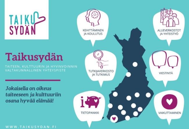 Infografiikka, joka kuvaa Taikusydän-yhteyspisteen toimintakokonaisuutta Suomen kartan sekä toiminnan osa-alueita, kuten viestintää, kuvaavien puhekuplien avulla.