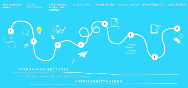 Käyttäjälähtöinen kokeilevan kehittämisen prosessi