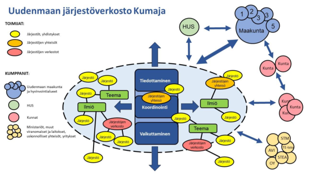 Kaavakuva Uudenmaan järjestöyhteistyön rakenteesta