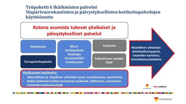 Kuvaus palveluverkoston osa-alueista