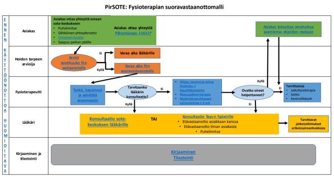 Fysioterapian suoravastaanottomalli