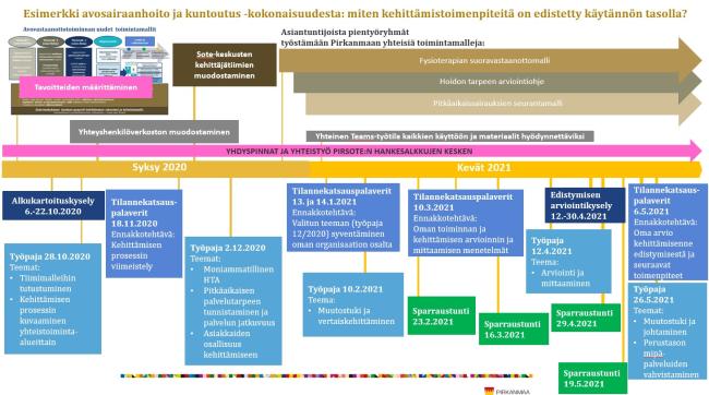 Käytetyt kehittämisen tuen menetelmät