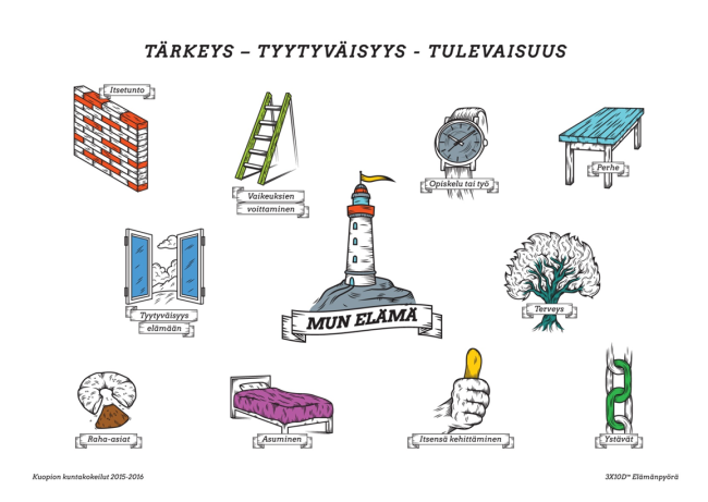 3X10D Elämäntilannemittari. Sisältää 10 elämänaluetta, joita kutakin arvioidaan 3 näkökulmasta (tärkeys, tyytyväisyys, tulevaisuus). Kehitetty Kuopiossa 2015 yhteistyössä DIAK:n kanssa. Elämänpyörä-kuvitus: Eesu Lehtola.