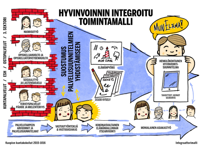 Hyvinvoinnin integroitu toimintamalli 2015-2016 Case Kuopio (INTEGRAATTORI-malli)