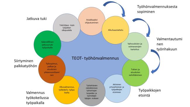 Laatukriteereihin perustuvan tuetun työllistymisen työhönvalmennus