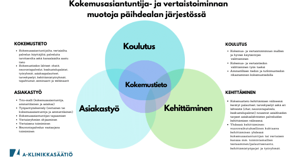 Kokemusasiantuntija- ja vertaistoiminnan malli