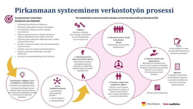 Systeeminen verkostotyön prosessi