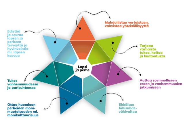 Perhekeskuksen tehtävät monialaisessa yhteistyössä