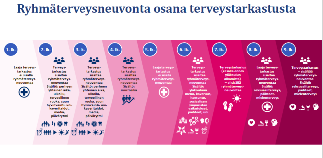 Ryhmäterveysneuvonta osaksi terveystarkastuksia