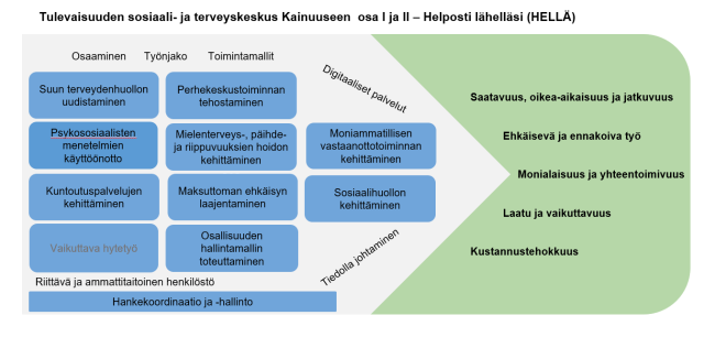 HELLÄ-hankkeen havainnekuva