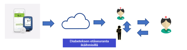 Diabeteksen etäseuranta ikäihmisillä