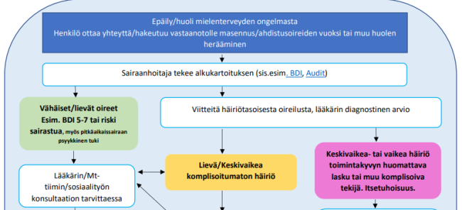 Mielenterveysongelmien hoitomalli Tampereen kaupungin terveysasemilla