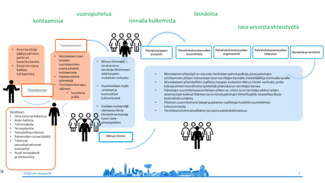 Prosessikuvio monialaisesta yhteistyöstä