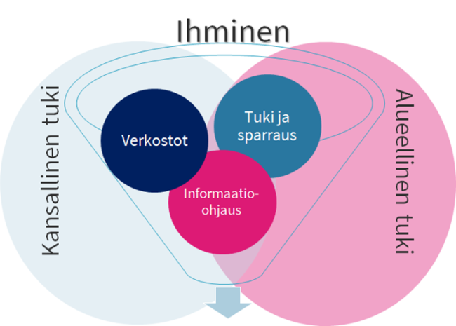 Kuva Tulevaisuuden sotekeskus-ohjelman, järjestöjen muutostuen ja työkykyohjelman välisestä yhteistyörakenteesta