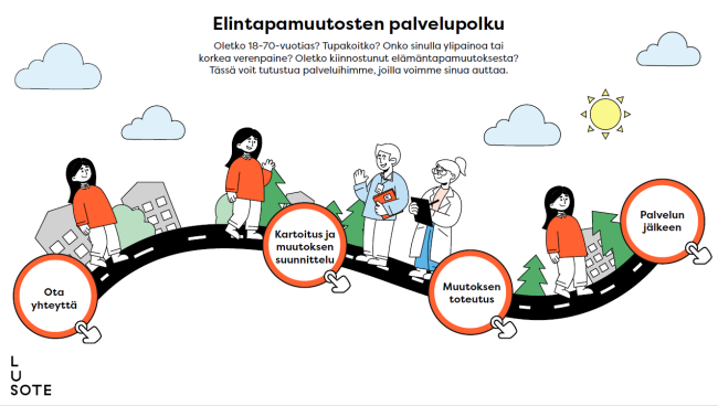 Huomaatko tarvitsevasi elintapamuutosta. Ensin otat yhteyttä, tämän jälkeen kartoitetaan ja suunnitellaan muutosta, sitten toteutetaan muutos ja palvelun jälkeen jatketaan tuella  ja seurannalla.