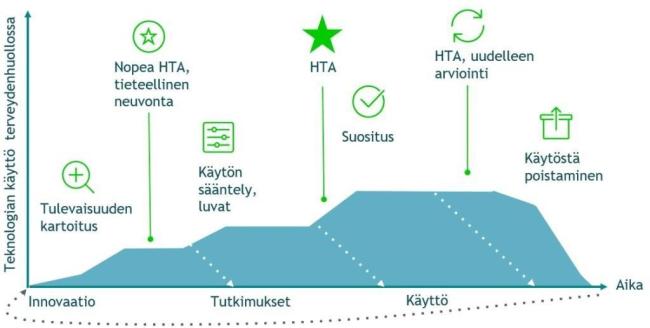 HTA osana terveysteknologian elinkaariajattelua