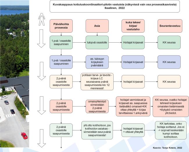 Kuvakaappaus kotiutuskoordinaattori-pilotin vastuista (näkyvissä vain osa prosessikaaviosta)