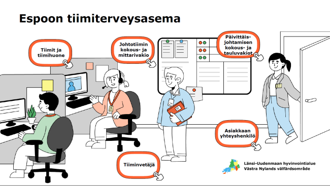 Espoon tiimiterveysaseman tiimirakenne ja toimintamalli. Tiimit ja tiimihuone, johtotiimin kokous- ja mittarivakio, päivittäisjohtamisen kokous- ja tauluvakiot, tiimivetäjä ja asiakkaan yhteyshenkilö.