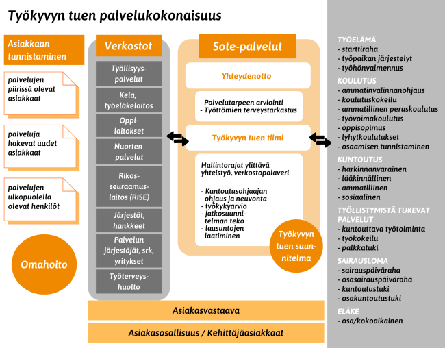 Työkyvyn tuen palvelukokonaisuus