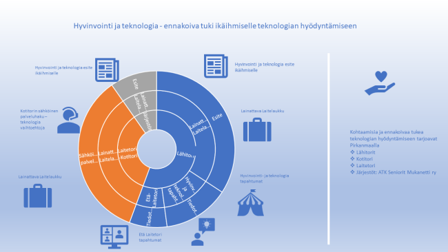 Hyvinvointi ja teknologia - ennakoiva tuki ja motivointi ikäihmiselle teknologian hyödyntämiseen