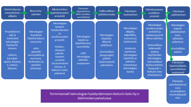 Teknologiat Keiturin Sote Oy:ssa