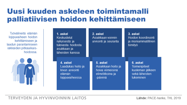 PACE kuuden askeleen toimintamalli palliatiivisen hoidon kehittämiseen visualisoituna