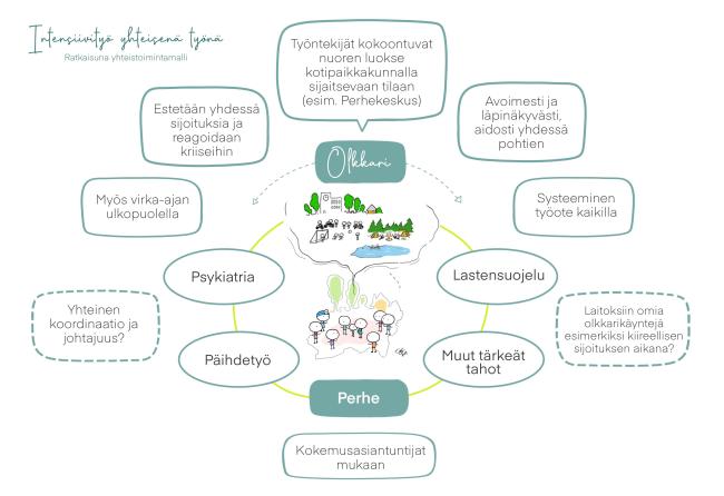 Olkkari- yhteistoimintamalli kuvana; intensiivistä yhteistoimintaa monialaisesti lähellä perhettä