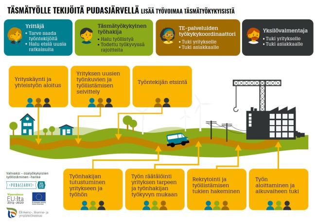 Täsmätyölle tekijöitä Pudasjärvellä -toimintamalli